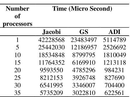 Table 2: Execution Time 