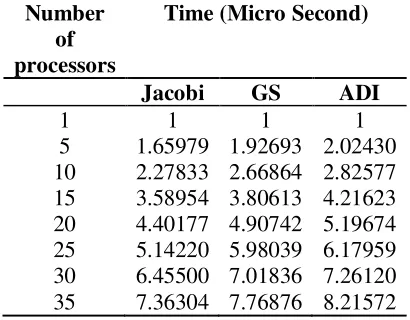Table 4 This is because of the imbalance workload distributed among the different processor