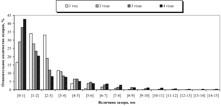 Fig. 3.  Calculated displacements and contact forces of FA in WWER-1000 reactor core at central SG level
