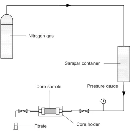 Figure 1Permeability measurement equipment