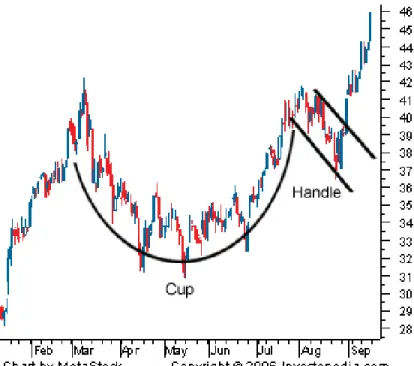 Figure 10.3A Cup and Handle Example 