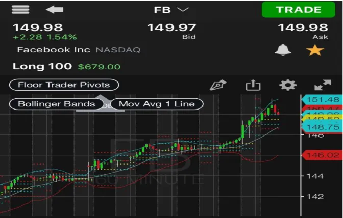 Figure 10.5C Facebook, Inc. Moving Average Indicator 