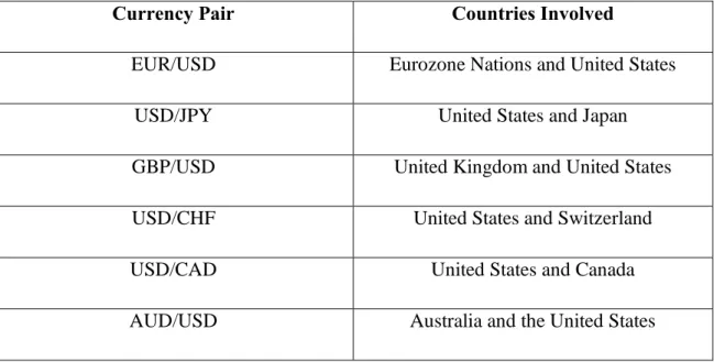 Table 5.3.3A: Major Currency Pairs 