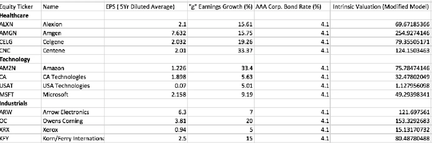 Table 9.6.1: Describes the Graham Model when applied to all the stocks in the Portfolio  Sample DCF Valuations by Sector  