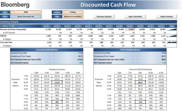 Figure 9.6.3: A typical DCF analysis performed on a company from the industrials sector