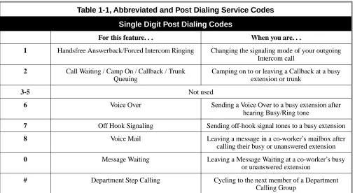 Table 1-1, Abbreviated and Post Dialing Service Codes