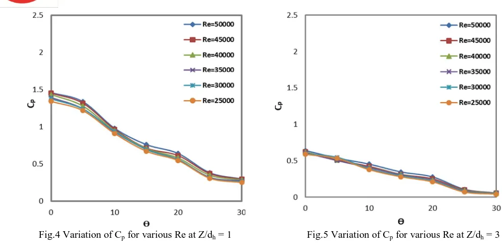 Fig.5 Variation of Cp for various Re at Z/dh = 3 