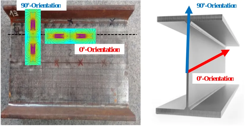 Fig. 3.3 Illustrate the alignment of probe on the surface of specimen. 