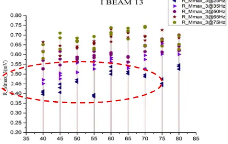 Fig. 3.4 (a)  At 0° orientation magnetisation amplitude (A/cm) vs R_Mmax (mV) at 2.0 (kHz)  high pass  frequency, (b) magnetisation amplitude (A/cm) vs R_Mmax (mV) at 10.0 (kHz)  high pass frequency