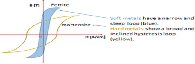 Fig. Left: Hysteresis loop, Right: Shifting of Domains wall 