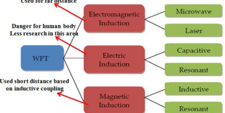 Figure 1.2: Classification of wireless power transmission. 