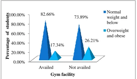 Figure 1: Prevalence of overweight and obesity in study subjects as per exercise. χ2= 4.065899, df=1, p<0.05