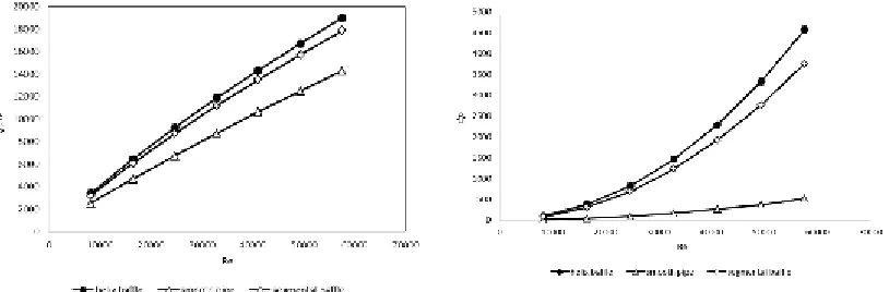 Fig. 5. Heat transfer coefficient at an external surface of a pipe bank. a – segmental baffles, b – helix baffles.