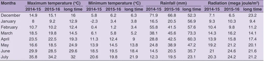 Table 1: The average of maximum temperature, minimum temperature, radiation and total rainfall during the growth period of the wheat plant during two years and in comparison with long‑term statistics (40 years) under the weather conditions of the experimental site