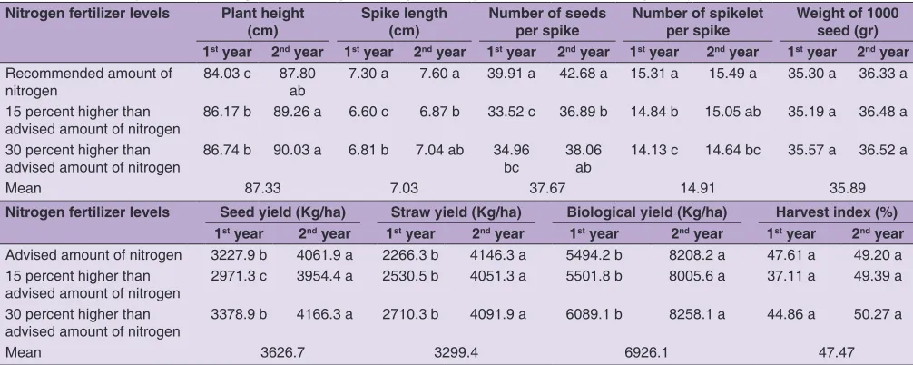 Table 4: Mean comparison of Nitrogen levels on yield and yield components of wheat in two years (2015‑2016)