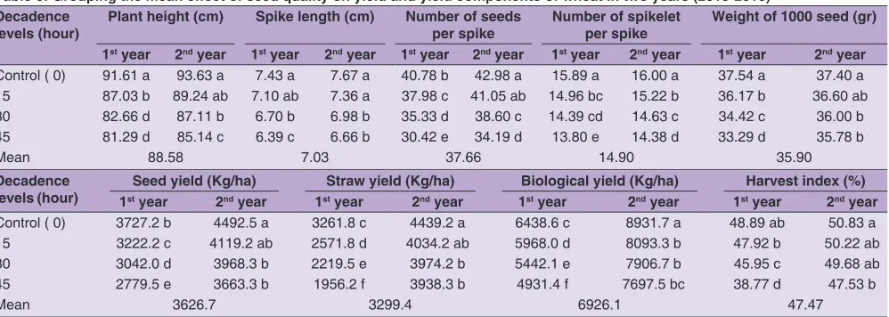 Table 5: Grouping the mean effect of plant density on yield and yield components of wheat in two years (2015‑2016)