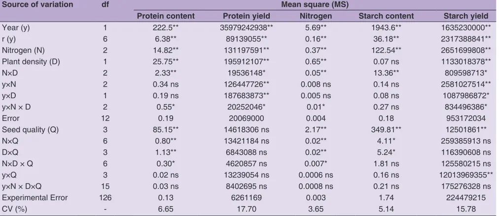 Table 7: Combination ANOVA of some qualitative traits of wheat in two years (2015‑2016)