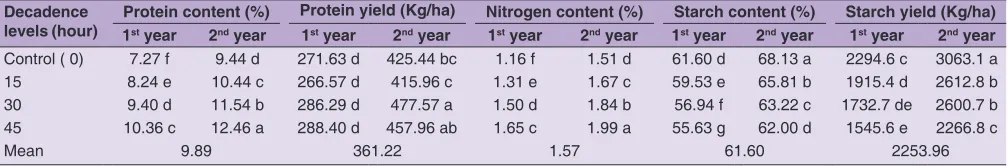 Table 8: Grouping the mean effect of nitrogen levels on some qualitative traits of wheat in two years (2015‑2016)