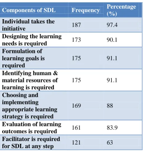 Table 1: Distribution of medical students based on their knowledge regarding the components of self-directed learning (n=192)