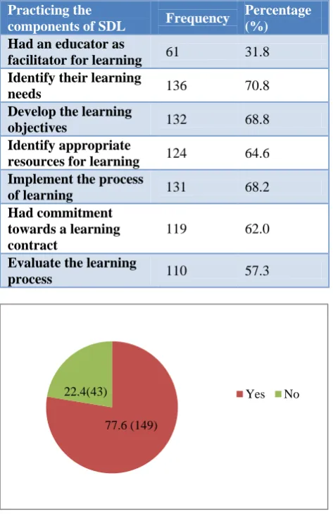 Figure 1: Distribution of medical students based on their practice of any component of SDL in % (n=192)