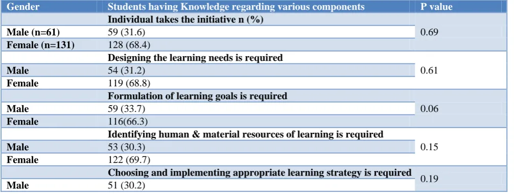Table 6: Association of gender and knowledge regarding various components of SDL among medical students (n=192)