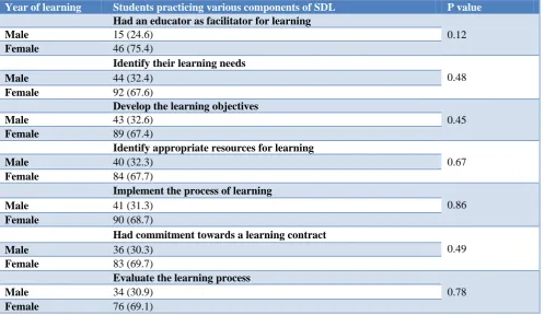 Table 7: Association of gender and practice of various components of SDL among medical students (n=149)