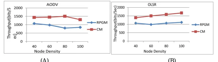 Figure: 10 Throughput of AODV AND OLSR with respect to nodes density in Mobility Model 