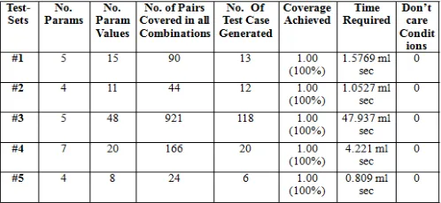 Table 5.1:Empirical study of ASMT on the basis of various parameters and values provided manually