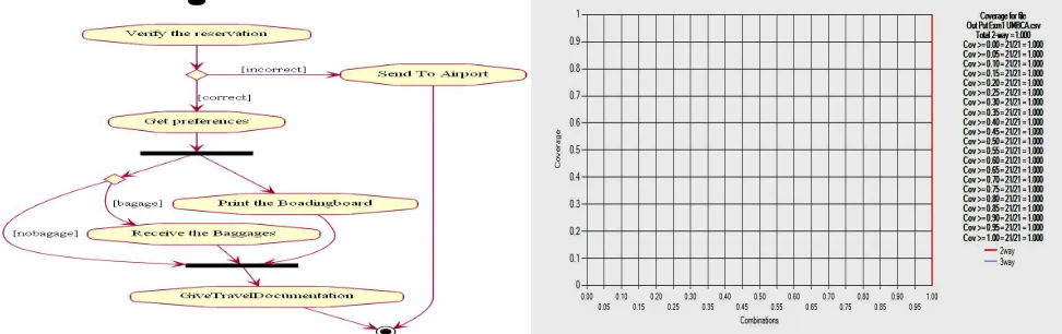 Figure :Coverage analysis Graph of ASMT for AD1(2-Way and 3-Way) 