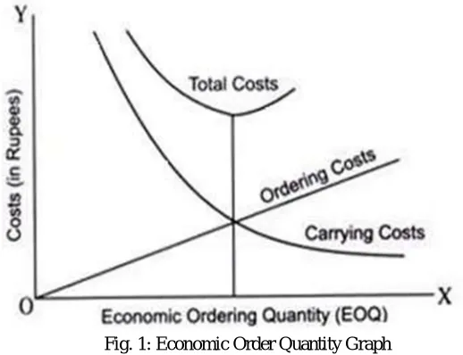 Fig. 1: Economic Order Quantity Graph 