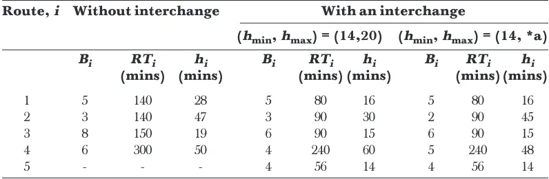 Table 8Headway of each route before and after introducing an interchange