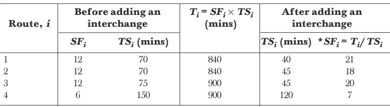 Table 3Trip frequency per bus after adding an interchange