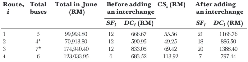 Table 4Daily collection per bus before and after adding an interchange