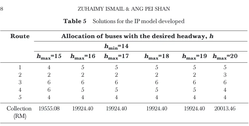 Table 5Solutions for the IP model developed