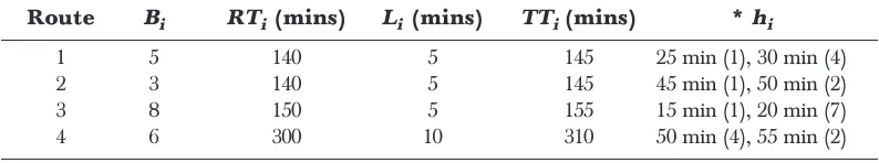 Table 7Bus travel time and average headways for each route