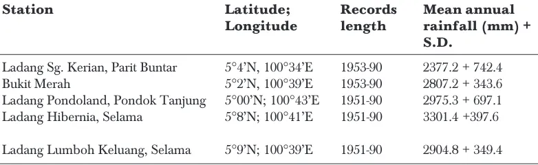 Table 1Rainfall stations around Beriah swamp showing locations, records length and mean annualrainfall + S.D.