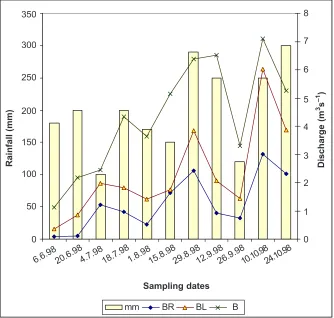 Figure 5Fortnightly variations of rainfall and discharge during the study period