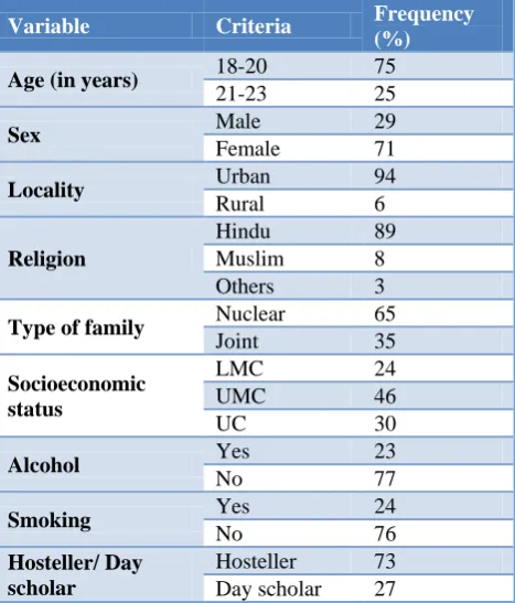 Table 1: DS 14 questionnaire.