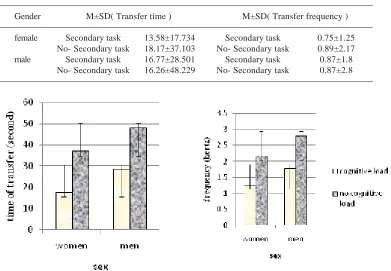 Table 1. Mean and standard deviation of scores according to gender and cognitive loading