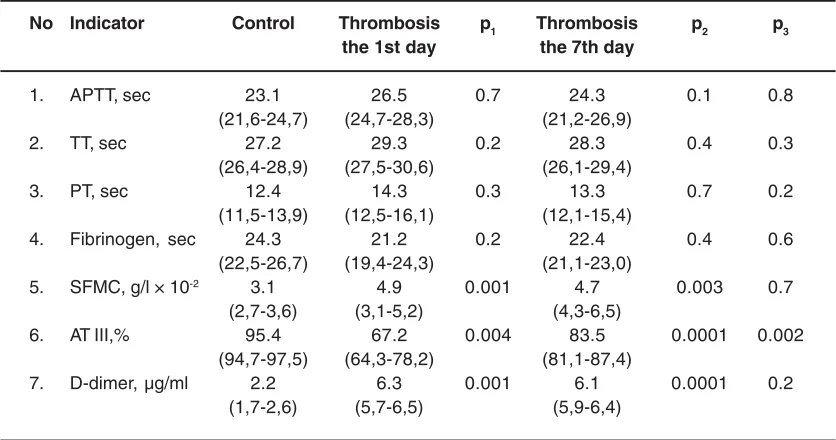 Table 4: Indicators of antithrombotic activity of pentoxifyllinein modeling of thrombosis of the IVC, Me (25-75)