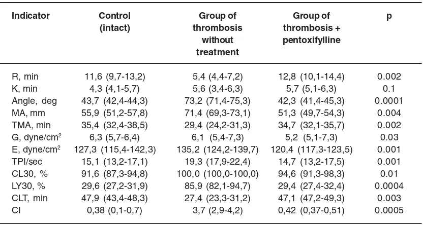 Table 5: Evaluation of the effectiveness of pentoxifylline as ameans to prevent thrombosis of inferior vena cava according to TG, “5 (25-75)