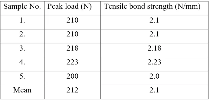 TABLE - I GROUP A - SILICONE SOFT LINER (Untreated with methyl 