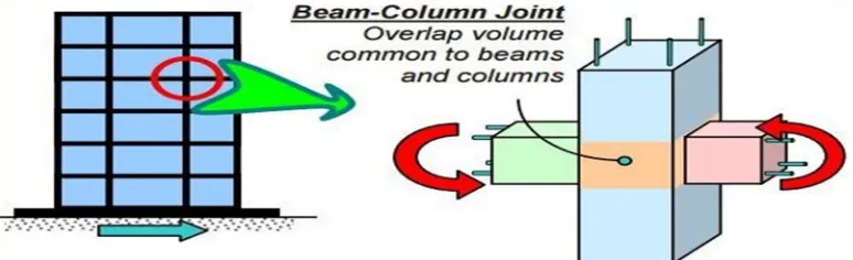 Fig. 1 Beam-column joints are critical parts of a building- they need to be designed. 