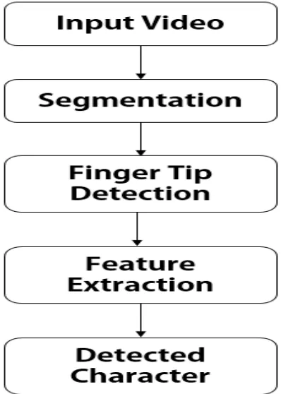 Fig. 1. Shows the basic architecture of gesture recognition 