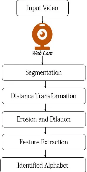 Fig. 3. Propsoed system acrchitecture 