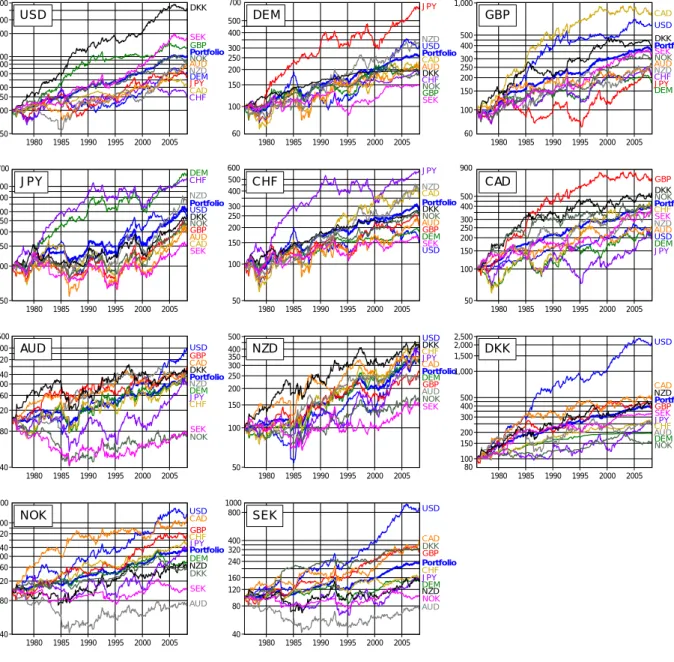 Figure 1   Cumulative returns to 100 initial non-leveraged carry trade positions in the  base currency (without transaction costs and the interest income of collateral), 