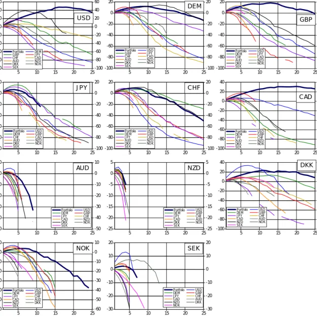 Figure 2   Average annualized (compounded) return to carry trade positions as a function 