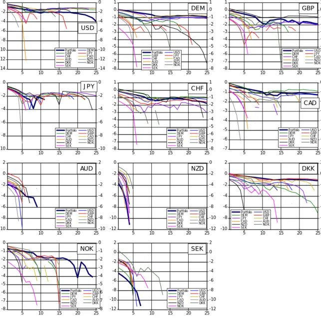 Figure 4   Skewness of monthly logarithmic returns of carry trade positions as a function 