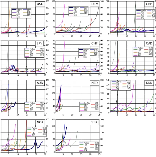 Figure 5   Kurtosis of monthly logarithmic returns of carry trade positions as a function 