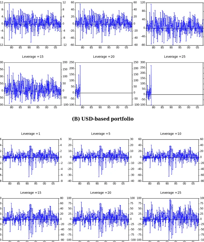 Figure 6   Monthly percentage return to carry trade positions as a function of leverage,  when margin requirement is 4 percent (considering transaction costs, but not 